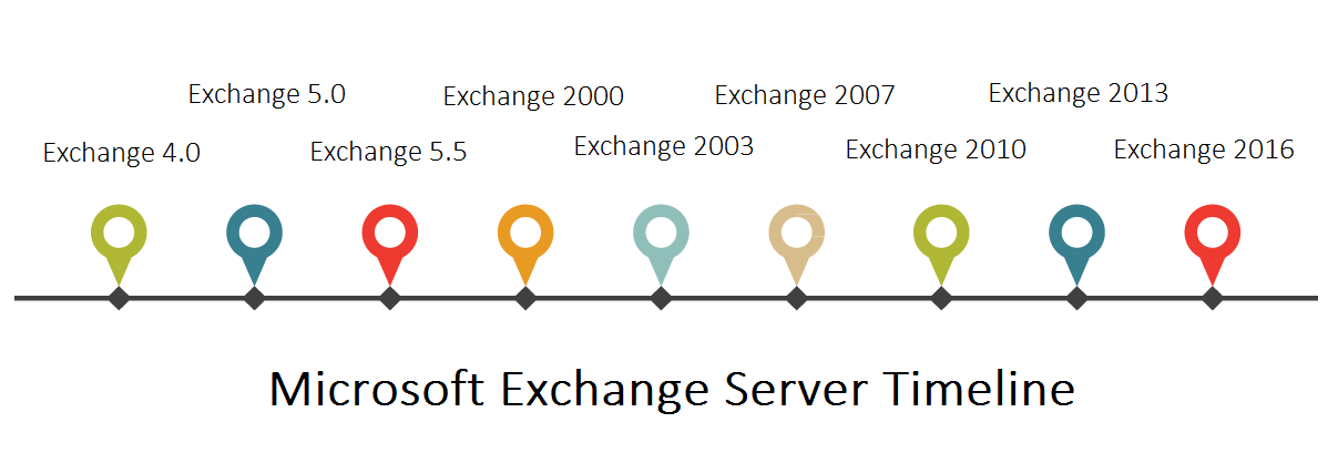 Microsoft Exchange Server Timeline, Exchange 4.0 - 2016 Features