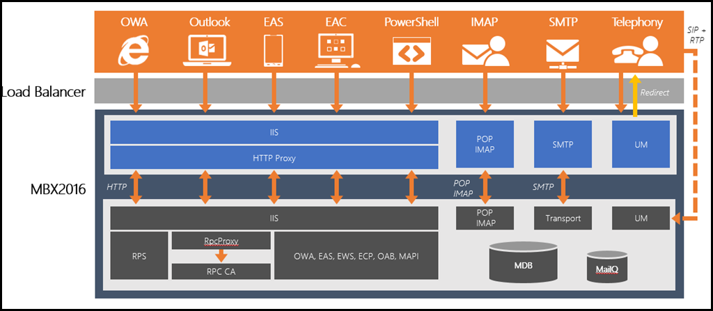 Load Balancing in Exchange 2016