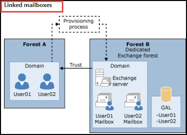 Manage Linked Mailbox Delegation in Exchange 2013