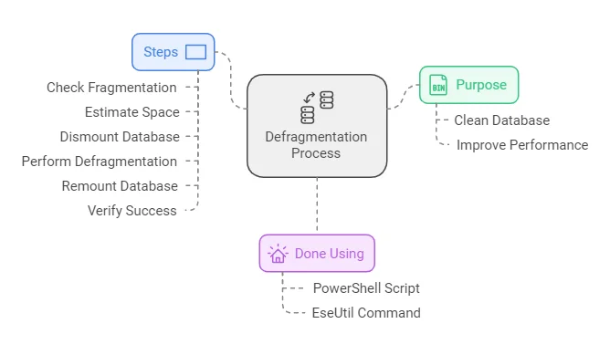 Defrag Exchange Database
